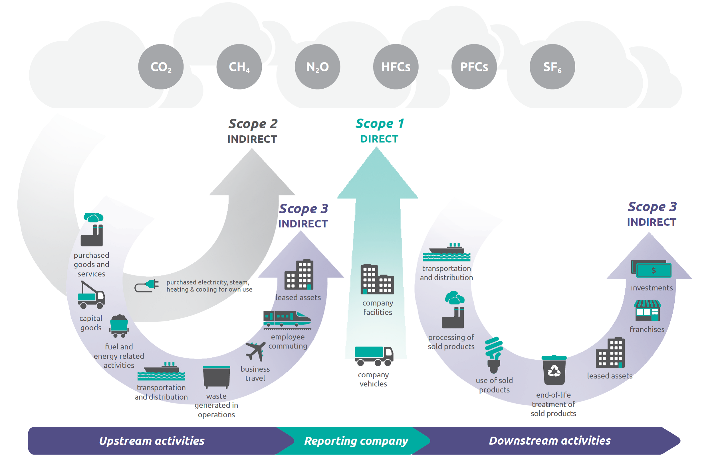 GHG protocol