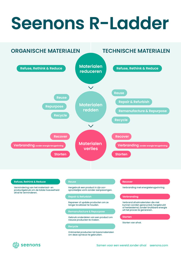 Merck R Ladder Reduce, reuse, recycle: op naar een circulair bedrijf met de R-ladder
